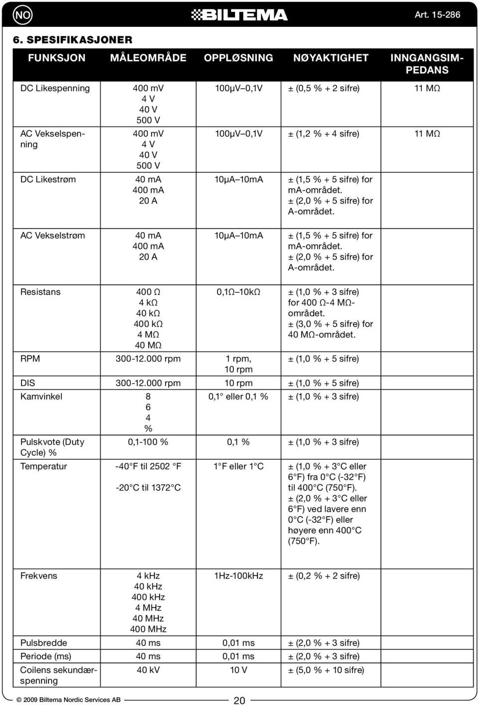 AC Vekselstrøm 40 ma 400 ma 20 A 10µA 10mA ± (1,5 % + 5 sifre) for ma-området. ± (2,0 % + 5 sifre) for A-området. Resistans 400 Ω 4 kω 40 kω 400 kω 4 MΩ 40 MΩ 0,1Ω 10kΩ RPM 300-12.