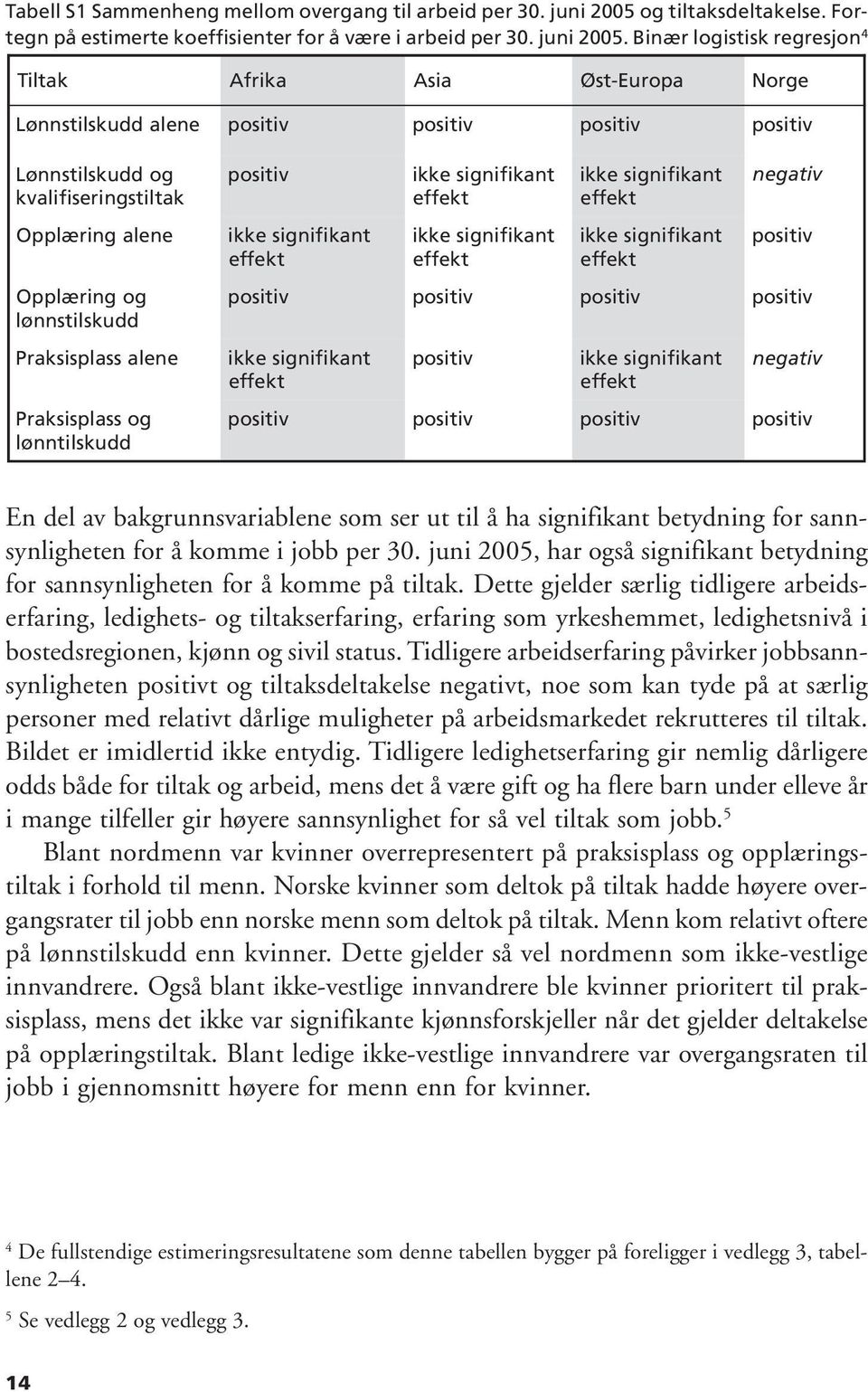 Binær logistisk regresjon 4 Tiltak Afrika Asia Øst-Europa Lønnstilskudd alene positiv positiv positiv positiv Lønnstilskudd og kvalifiseringstiltak positiv ikke signifikant effekt ikke signifikant