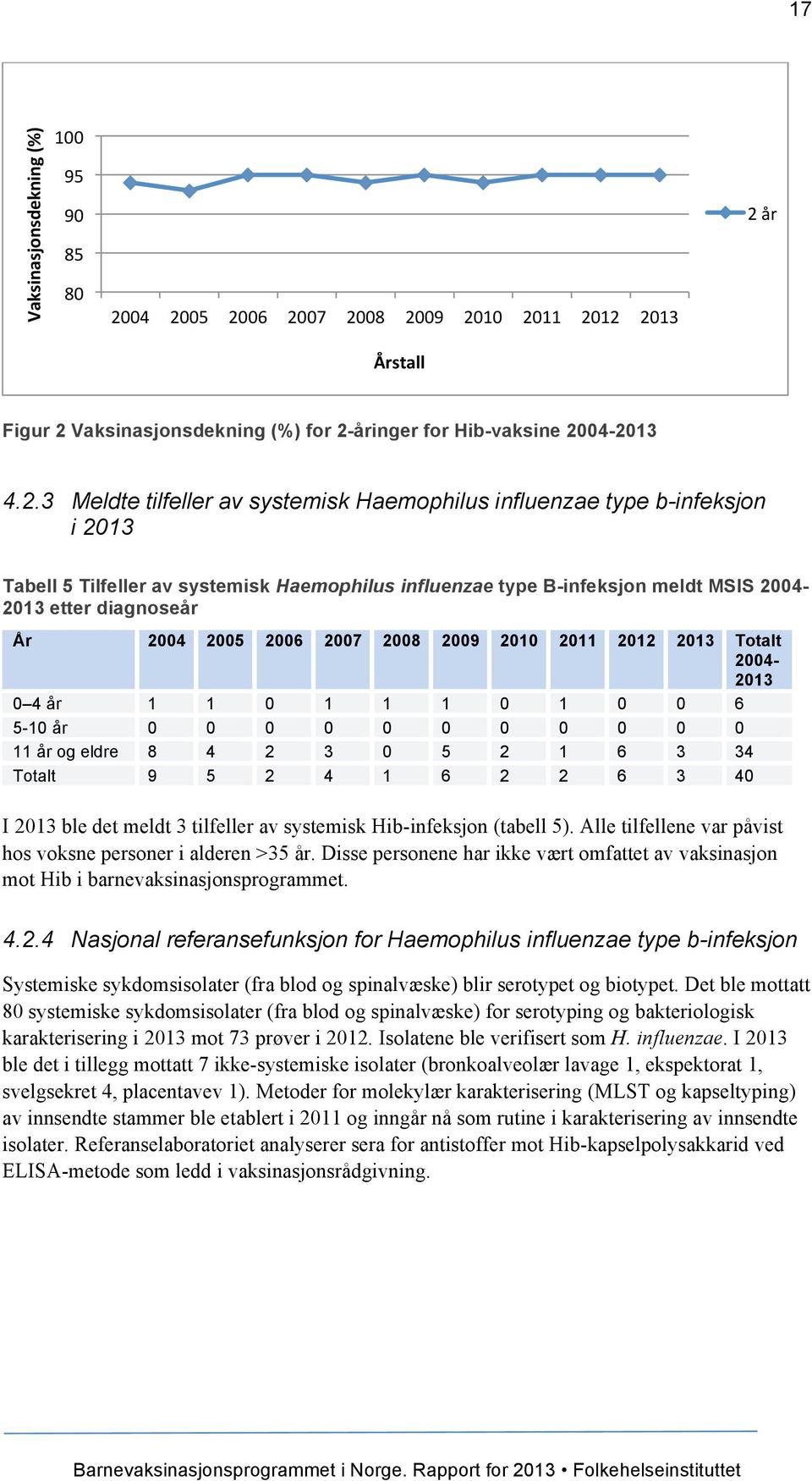 b-infeksjon i 2013 Tabell 5 Tilfeller av systemisk Haemophilus influenzae type B-infeksjon meldt MSIS 2004-2013 etter diagnoseår År 2004 2005 2006 2007 2008 2009 2010 2011 2012 2013 Totalt 2004-2013