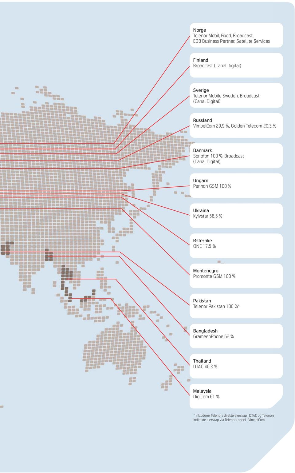 56,5 % Østerrike ONE 17,5 % Seksjonstekst Telenor ASA Årsrapport 2004 SIDE d Montenegro Promonte GSM 100 % Pakistan Telenor Pakistan 100 %* Bangladesh