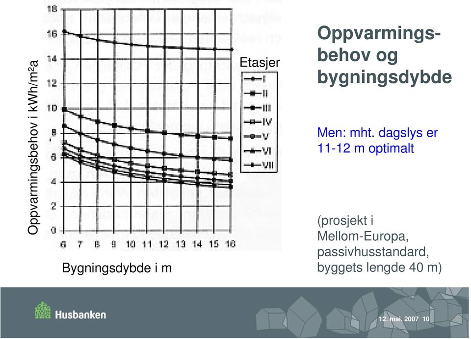 dagslys er 11-12 m optimalt (prosjekt i