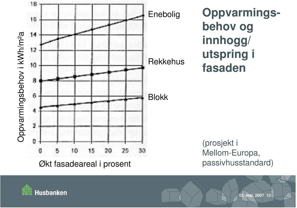 Oppvarmingsbehov og innhogg/ utspring i