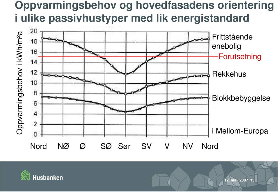 kwh/m²a Frittstående enebolig Forutsetning Rekkehus