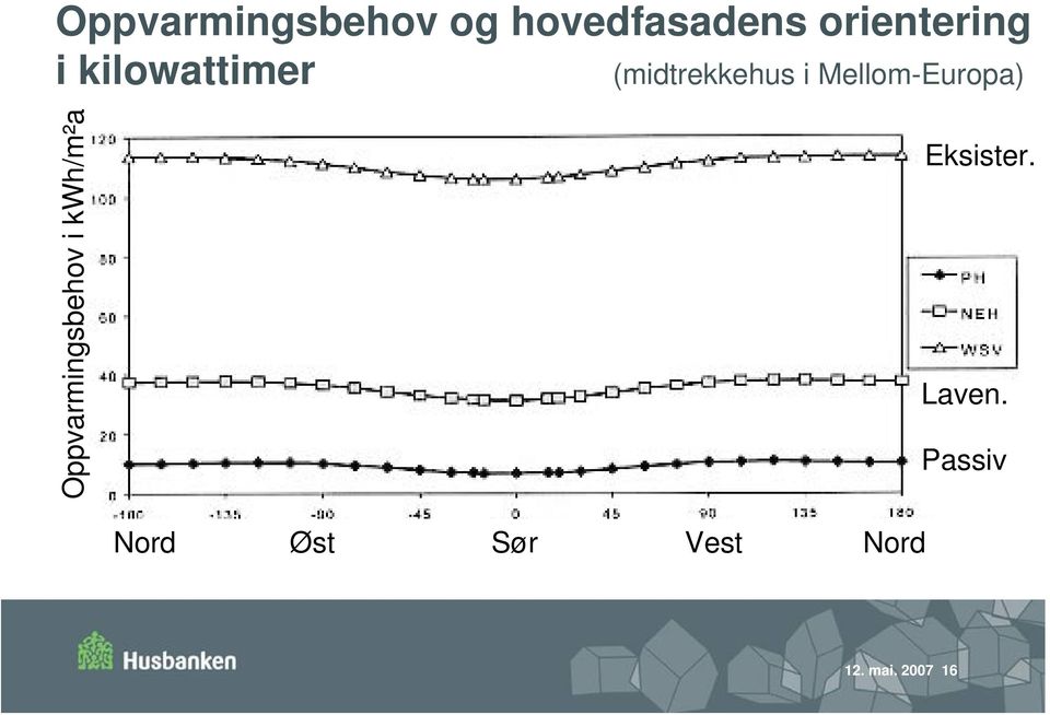 Oppvarmingsbehov i kwh/m²a Eksister. Laven.