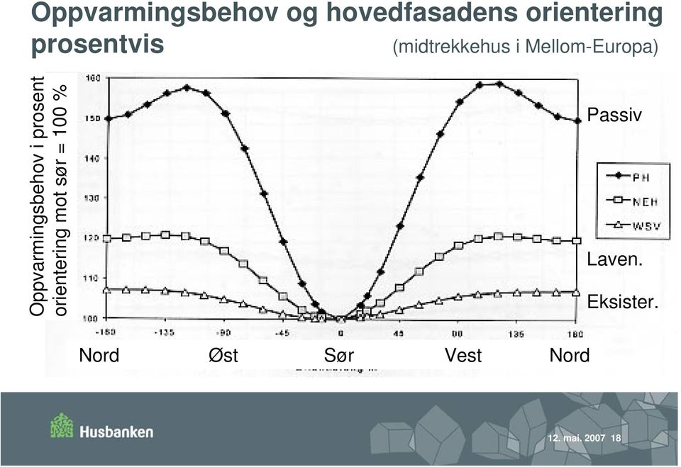 Oppvarmingsbehov i prosent orientering mot sør =