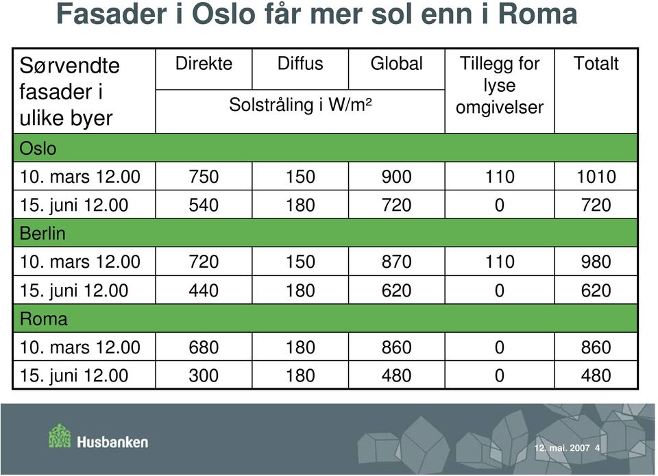 00 750 150 900 110 1010 15. juni 12.00 540 180 720 0 720 Berlin 10. mars 12.