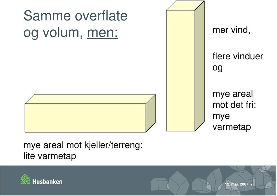 det fri: mye varmetap mye areal mot