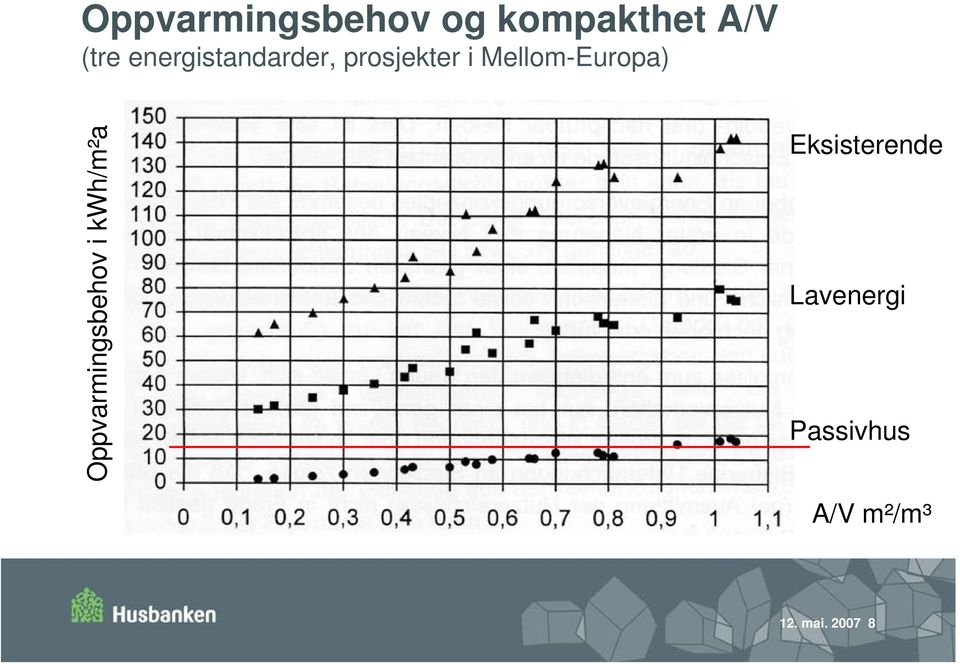 Mellom-Europa) Oppvarmingsbehov i kwh/m²a