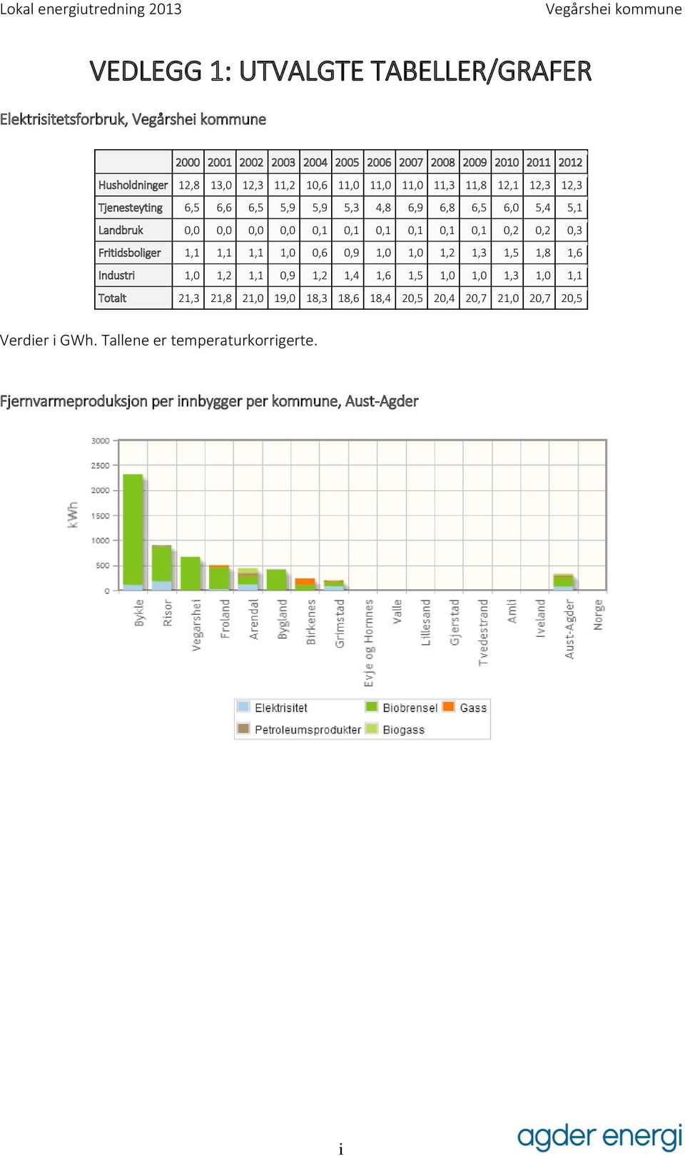 0,2 0,2 0,3 Fritidsboliger 1,1 1,1 1,1 1,0 0,6 0,9 1,0 1,0 1,2 1,3 1,5 1,8 1,6 Industri 1,0 1,2 1,1 0,9 1,2 1,4 1,6 1,5 1,0 1,0 1,3 1,0 1,1 Totalt 21,3 21,8