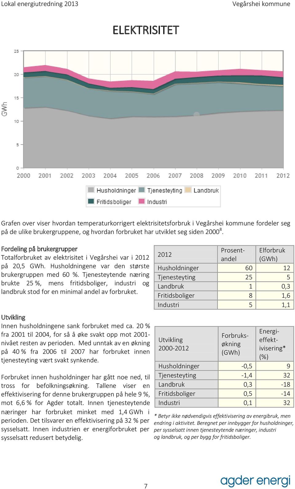 Tjenesteytende næring brukte 25 %, mens fritidsboliger, industri og landbruk stod for en minimal andel av forbruket. Utvikling Innen husholdningene sank forbruket med ca.