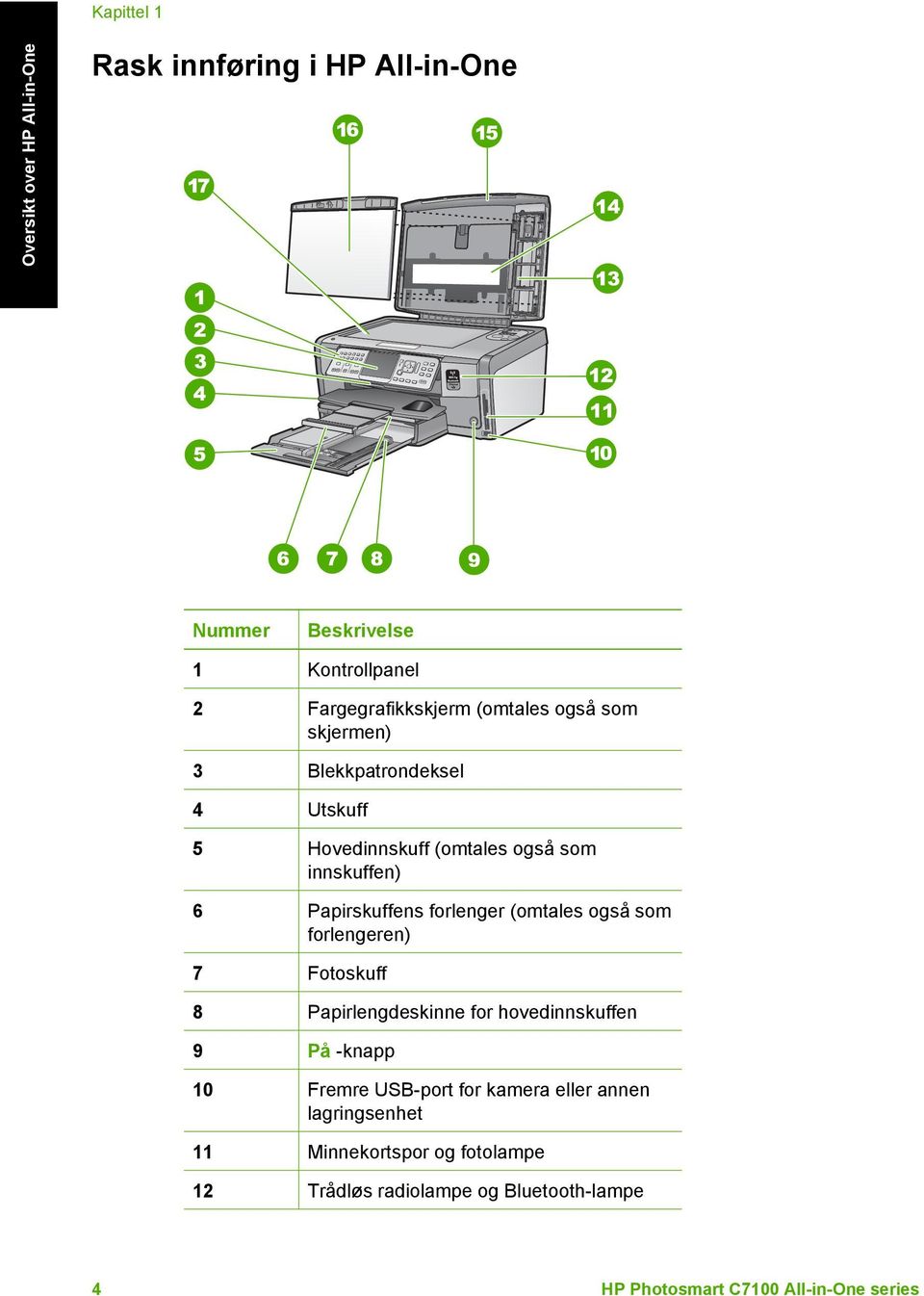 (omtales også som forlengeren) 7 Fotoskuff 8 Papirlengdeskinne for hovedinnskuffen 9 På -knapp 10 Fremre USB-port for kamera