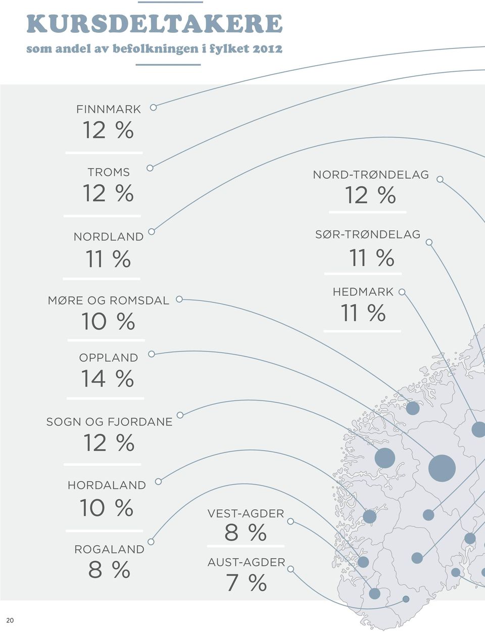 % SØR-TRØNDELAG 11 % HEDMARK 11 % OPPLAND 14 % SOGN OG FJORDANE