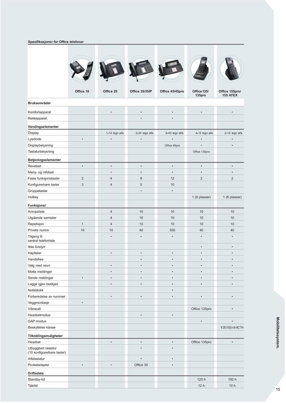 infotast Faste funksjonstaster 2 4 8 12 2 2 Konfigurerbare taster 3 4 5 10 Gruppetaster Hotkey 1 (6 plasser) 1 (6 plasser) Funksjoner Anropsliste 4 10 10 10 10 Utgående samtaler 4 10 10 10 10