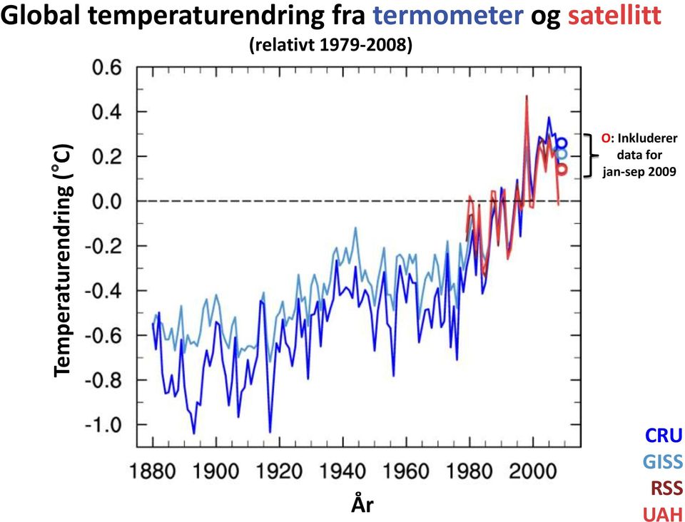 1979-2008) Temperaturendring ( C) O: