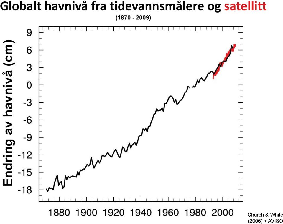 tidevannsmålere og satellitt