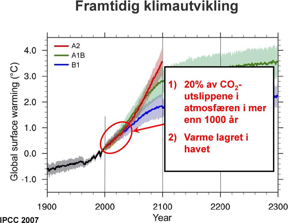 atmosfæren i mer enn 1000 år