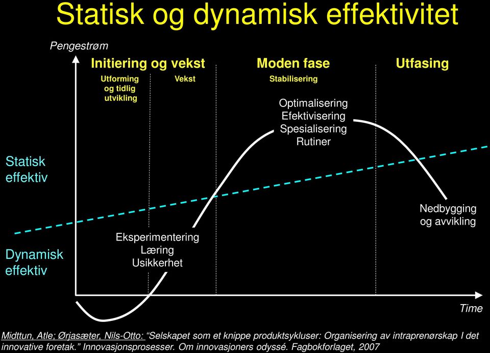 Eksperimentering Læring Usikkerhet Nedbygging og avvikling Time Midttun, Atle; Ørjasæter, Nils-Otto: Selskapet som et