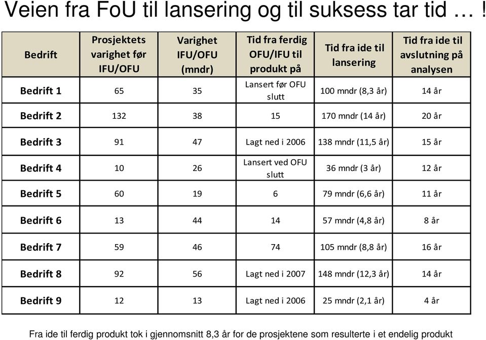 på analysen 100 mndr (8,3 år) 14 år Bedrift 2 132 38 15 170 mndr (14 år) 20 år Bedrift 3 91 47 Lagt ned i 2006 138 mndr (11,5 år) 15 år Bedrift 4 10 26 Lansert ved OFU slutt 36 mndr (3 år) 12 år