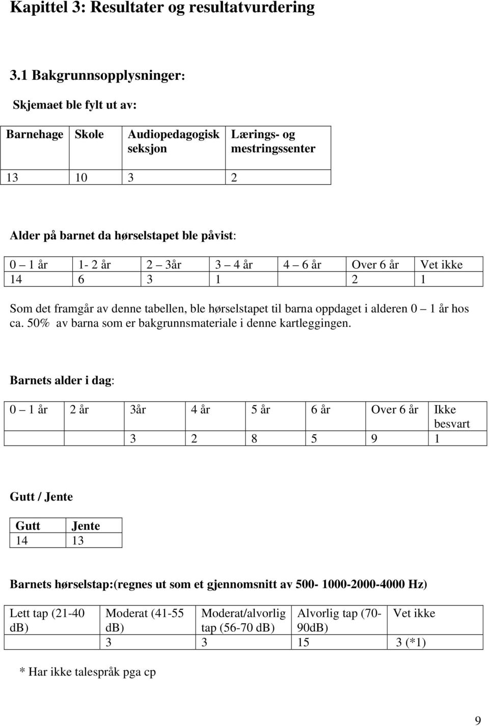 år 4 6 år Over 6 år Vet ikke 14 6 3 1 2 1 Som det framgår av denne tabellen, ble hørselstapet til barna oppdaget i alderen 0 1 år hos ca.