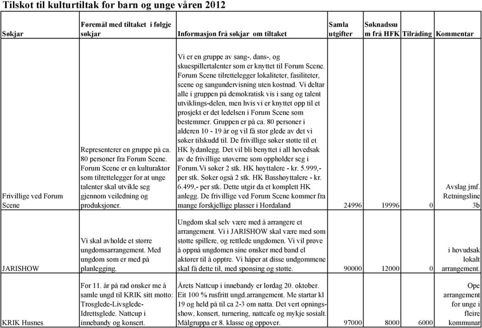 Vi er en gruppe av sang-, dans-, og skuespillertalenter som er knyttet til Forum Scene. Forum Scene tilrettelegger lokaliteter, fasiliteter, scene og sangundervisning uten kostnad.