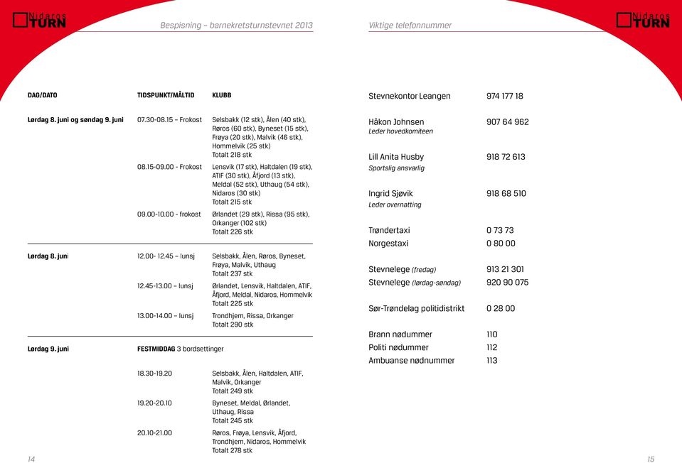 00 - Frokost Lensvik (17 stk), Haltdalen (19 stk), ATIF (30 stk), Åfjord (13 stk), Meldal (52 stk), Uthaug (54 stk), Nidaros (30 stk) Totalt 215 stk 09.00-10.