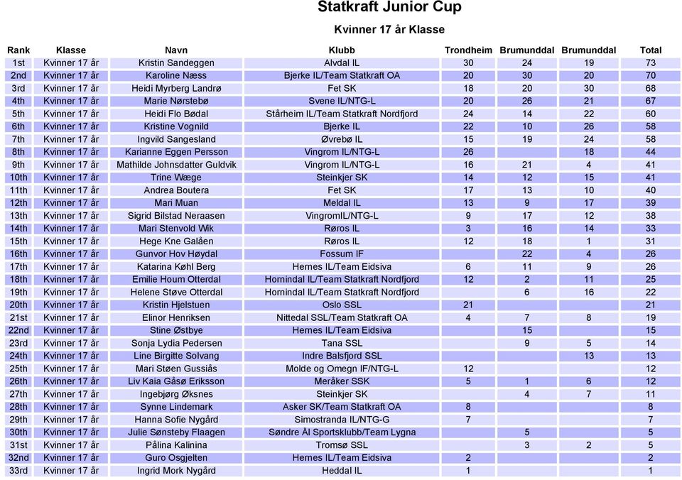 IL/Team Statkraft Nordfjord 24 14 22 60 6th Kvinner 17 år Kristine Vognild Bjerke IL 22 10 26 58 7th Kvinner 17 år Ingvild Sangesland Øvrebø IL 15 19 24 58 8th Kvinner 17 år Karianne Eggen Persson