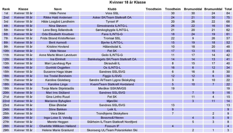 IL/NTG-G 18 24 19 61 7th Kvinner 18 år Frida Strand Kristoffersen Tromsø SSL 22 9 26 57 8th Kvinner 18 år Berit Aamodt Bjerke IL/NTG-L 15 19 18 52 9th Kvinner 18 år Kristine Hovland Hålandsdal IL 10