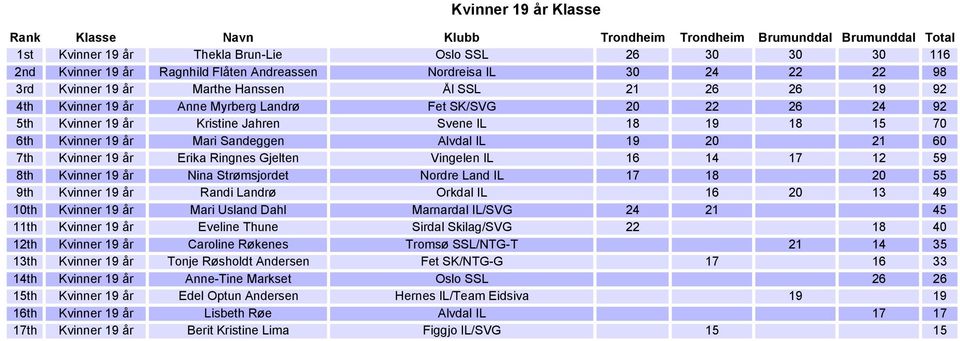 19 år Erika Ringnes Gjelten Vingelen IL 16 14 17 12 59 8th Kvinner 19 år Nina Strømsjordet Nordre Land IL 17 18 20 55 9th Kvinner 19 år Randi Landrø Orkdal IL 16 20 13 49 10th Kvinner 19 år Mari