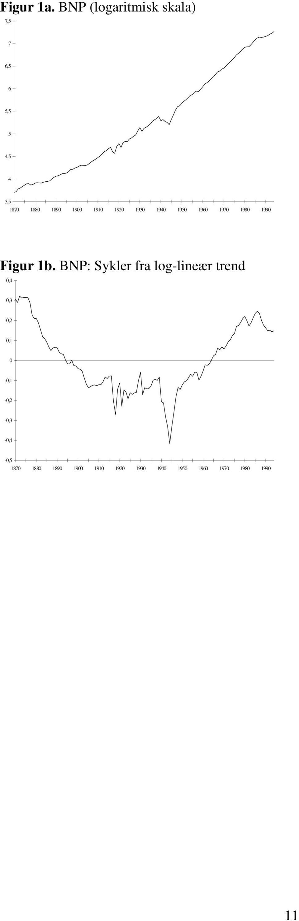 1900 1910 1920 1930 1940 1950 1960 1970 1980 1990 Figur 1b.