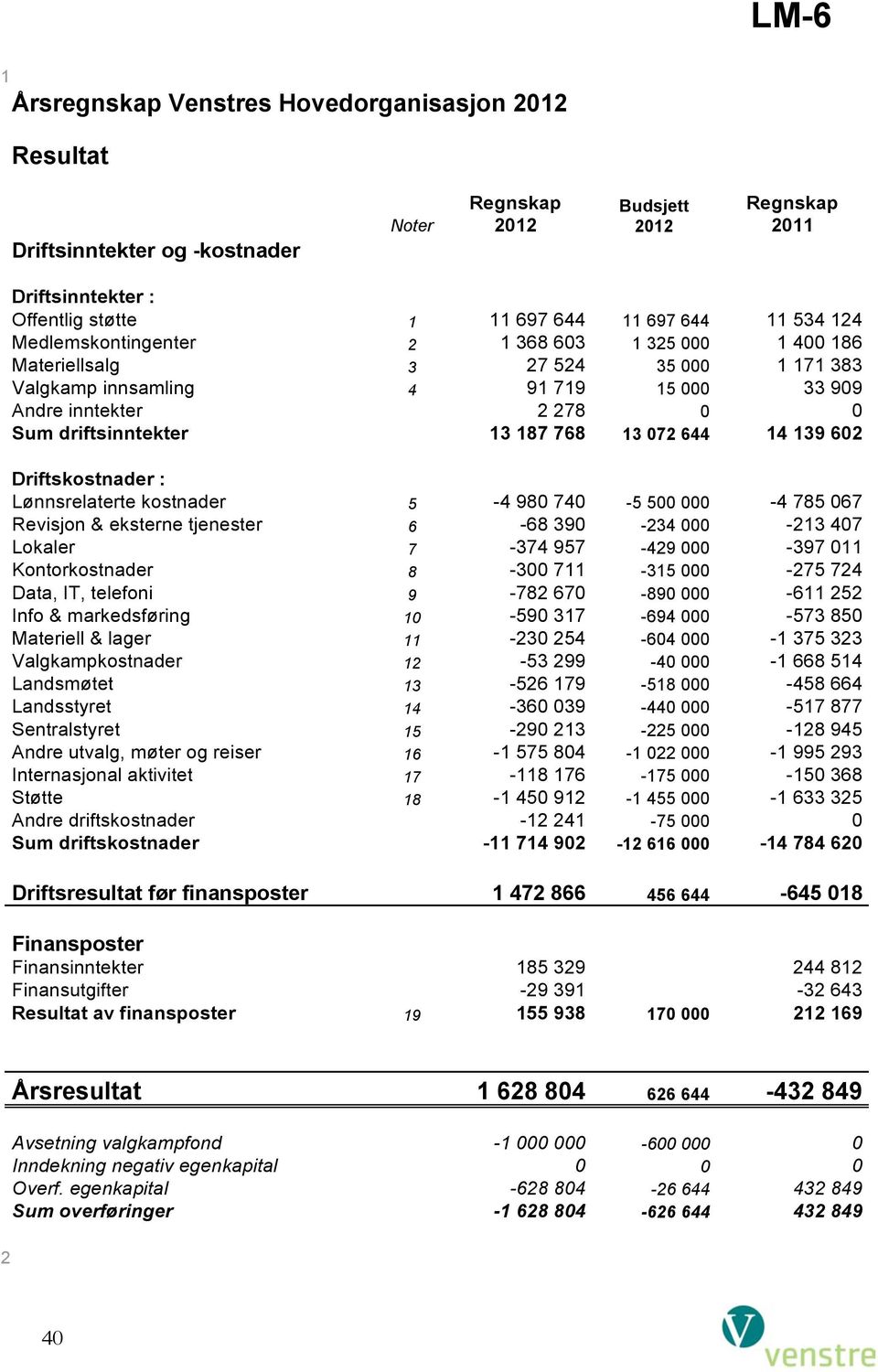 -00-000 - Data, IT, telefoni - 0-0 000 - Info & markedsføring 0-0 - 000-0 Materiell & lager -0-0 000 - Valgkampkostnader - - 000 - Landsmøtet - - 000 - Landsstyret -0 0-000 - Sentralstyret -0-000 -