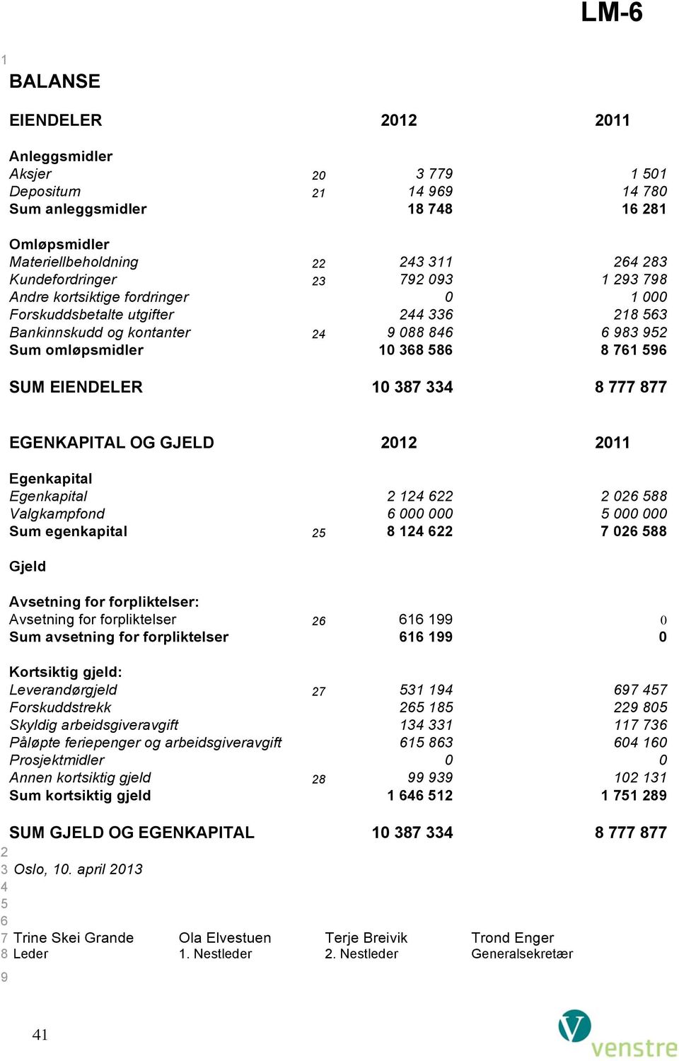 Avsetning for forpliktelser 0 Sum avsetning for forpliktelser 0 Kortsiktig gjeld: Leverandørgjeld Forskuddstrekk 0 Skyldig arbeidsgiveravgift Påløpte feriepenger og arbeidsgiveravgift 0 0