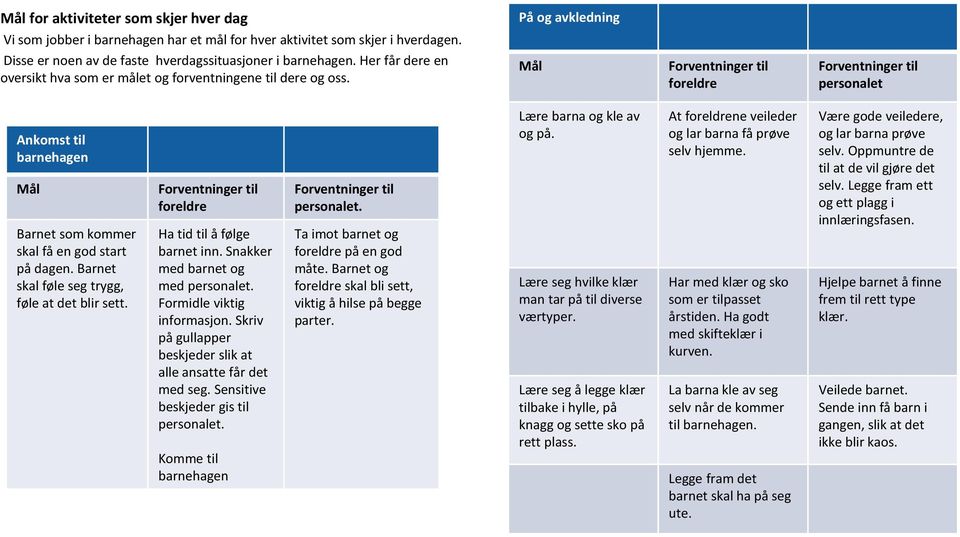 Barnet skal føle seg trygg, føle at det blir sett. foreldre Ha tid til å følge barnet inn. Snakker med barnet og med personalet. Formidle viktig informasjon.