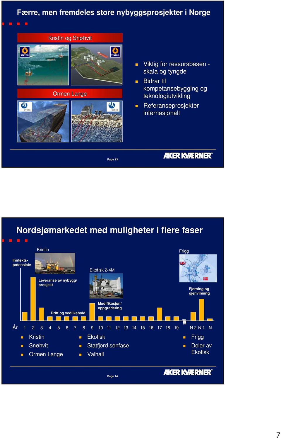 Inntektspotensiale Ekofisk 2-4M Leveranse av nybygg/ prosjekt Fjerning og gjenvinning Drift og vedlikehold Modifikasjon/ oppgradering År 1 2