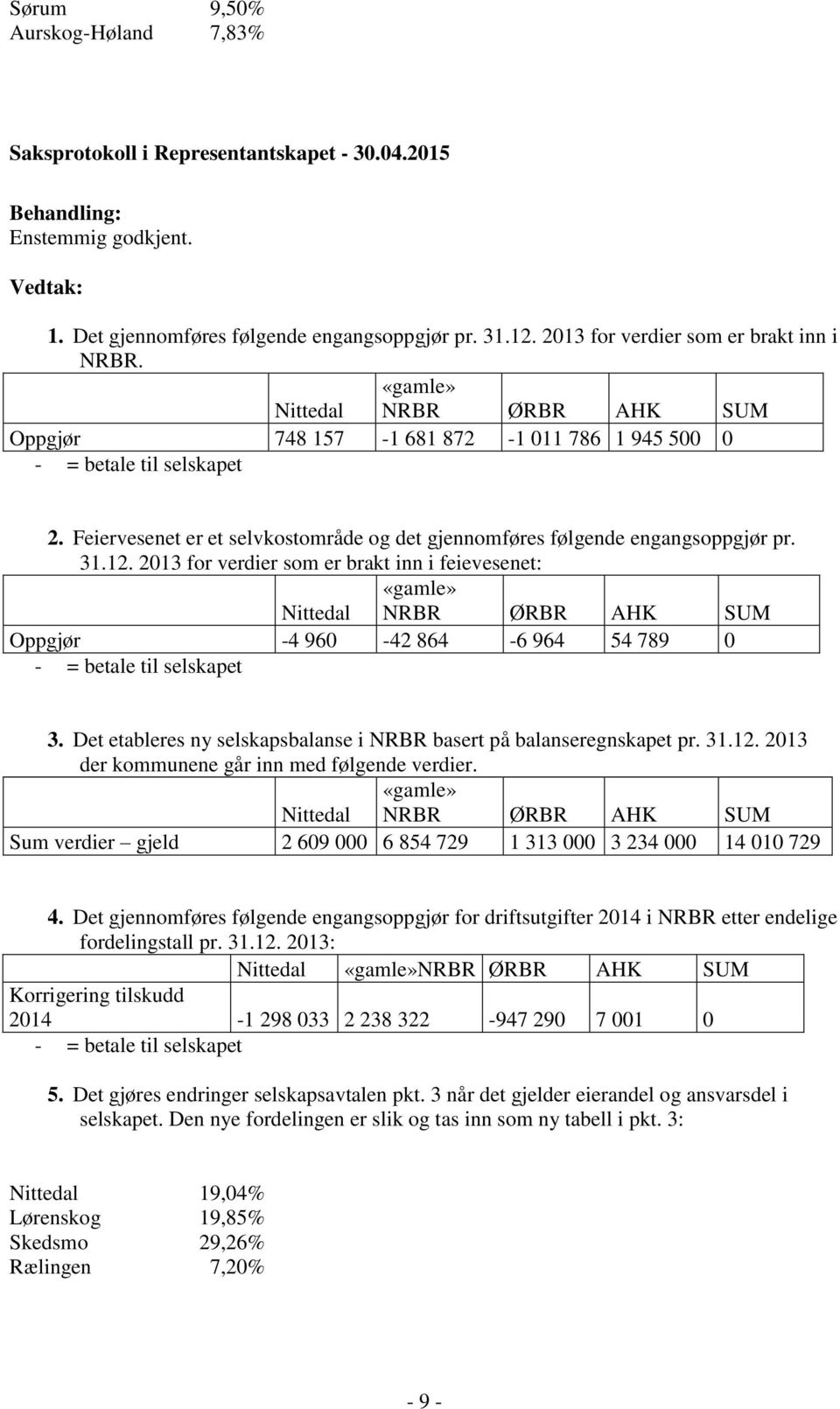 2013 for verdier som er brakt inn i feievesenet: «gamle» Nittedal NRBR ØRBR AHK SUM Oppgjør -4 960-42 864-6 964 54 789 0 3. Det etableres ny selskapsbalanse i NRBR basert på balanseregnskapet pr. 31.
