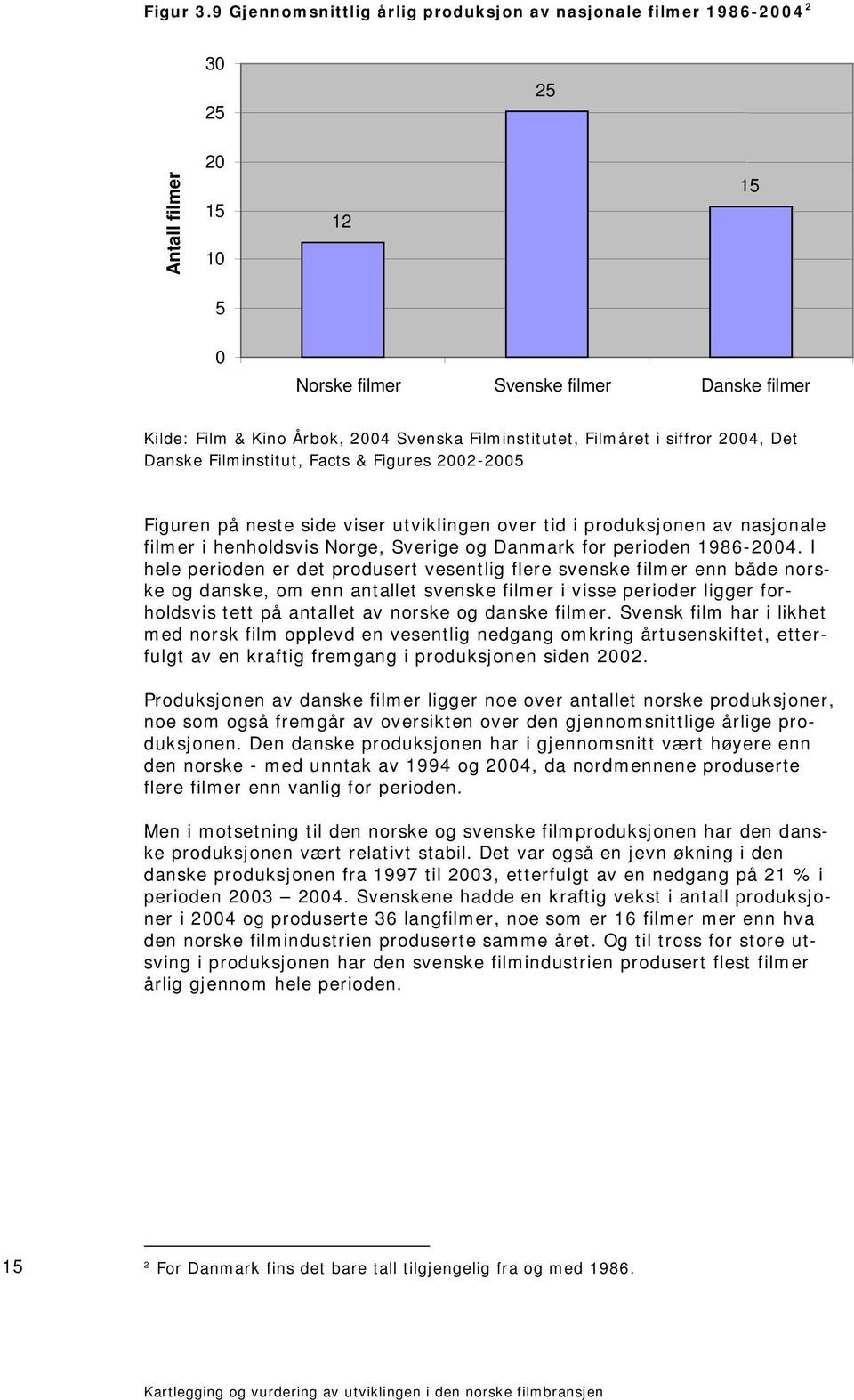 Filminstitutet, Filmåret i siffror 2004, Det Danske Filminstitut, Facts & Figures 2002-2005 Figuren på neste side viser utviklingen over tid i produksjonen av nasjonale filmer i henholdsvis Norge,