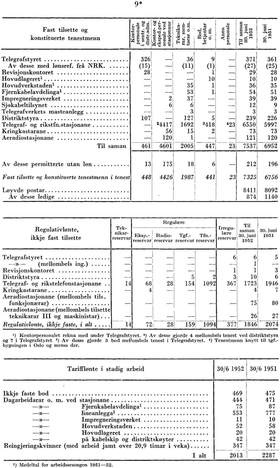 . Aeradistasjnane Til saman 6 (5) 8 07 6 6 9 7 6 () () (7) (5) 9 8 0 0 0 5 6 5 5 5 5 7 9 9 6 6 9 7 5 9 6,7 69 8 6550 5997 56 5 7 7 0 0 60 005 7 757 695 Av desse permitterte utan løn Fast tilsette g