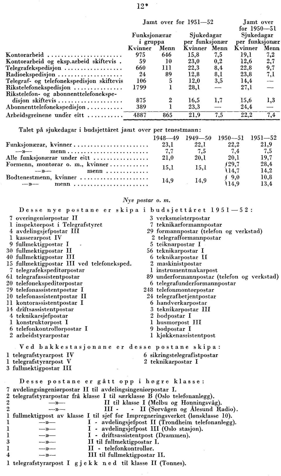 .. 875 6,5 Abnnenttelefnekspedisjn. 89, Arbeidsgreinene undr eitt.