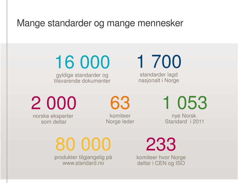 deltar 63 komiteer Norge leder 1 053 nye Norsk Standard i 2011 80 000