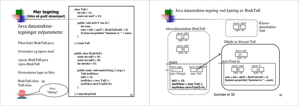 class Java fiklig public void skrivt (it tl) { it sum; sum = tall + statt + BrukTull.tall1 + tl; System.out.