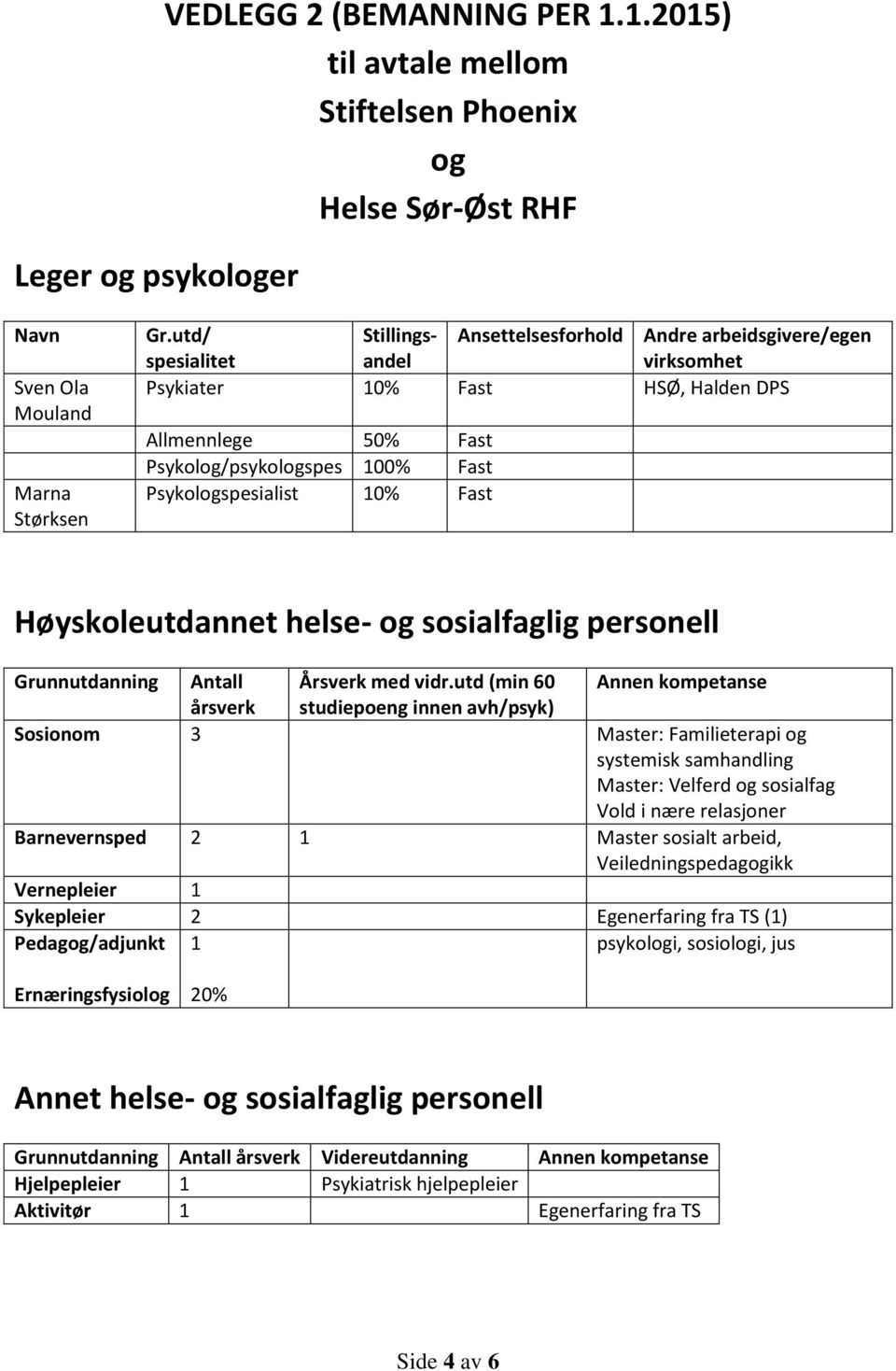 Fast Høyskoleutdannet helse- og sosialfaglig personell Grunnutdanning Antall Årsverk med vidr.