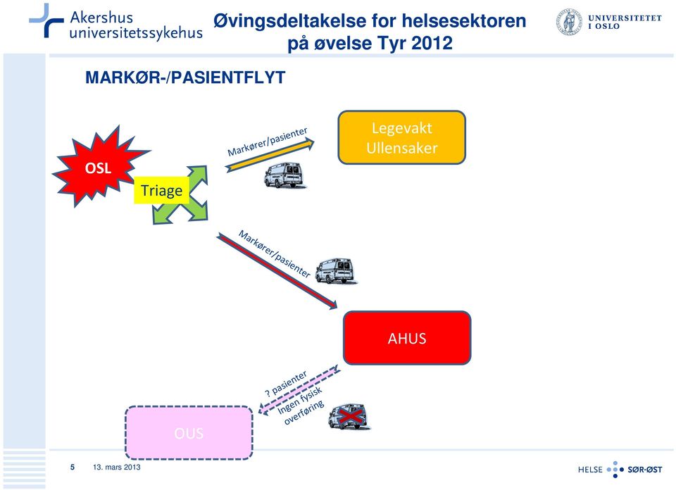 Legevakt Ullensaker Markører/pasienter