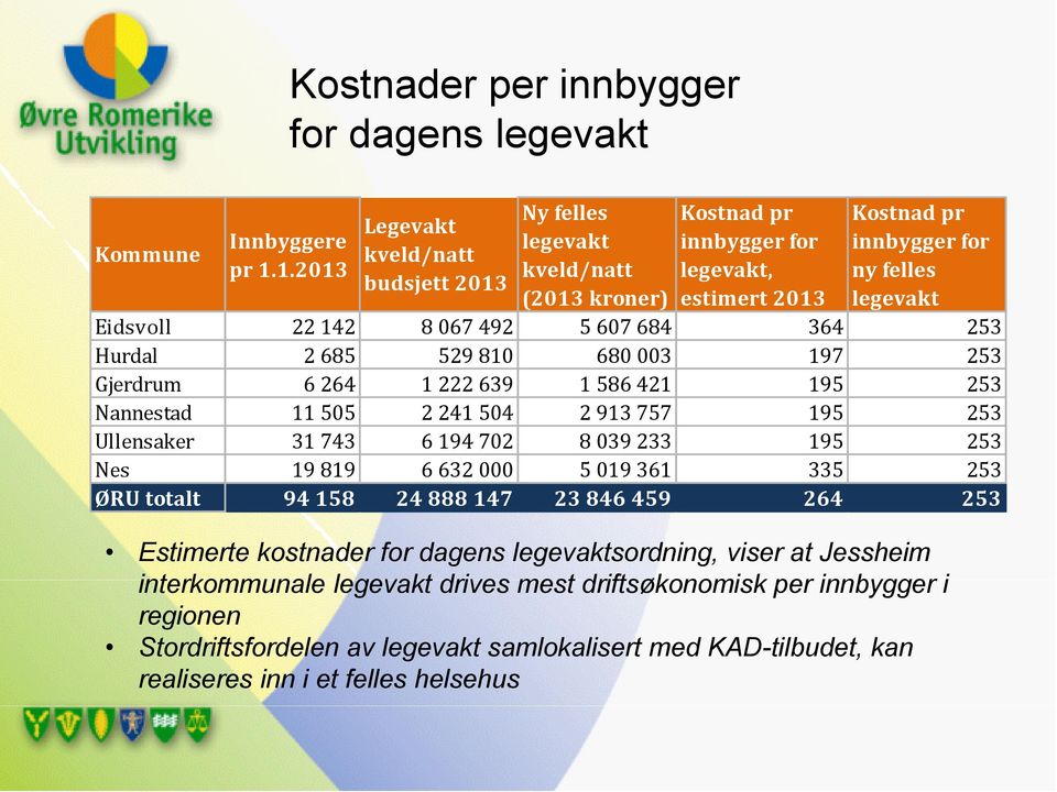 067 492 5 607 684 364 253 Hurdal 2 685 529 810 680 003 197 253 Gjerdrum 6 264 1 222 639 1 586 421 195 253 Nannestad 11 505 2 241 504 2 913 757 195 253 Ullensaker 31 743 6 194 702 8 039 233 195 253