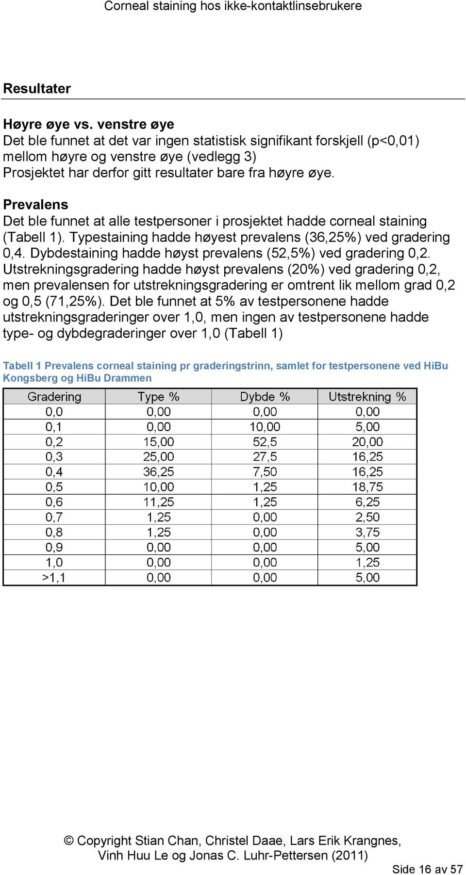 Prevalens Det ble funnet at alle testpersoner i prosjektet hadde corneal staining (Tabell 1). Typestaining hadde høyest prevalens (36,25%) ved gradering 0,4.