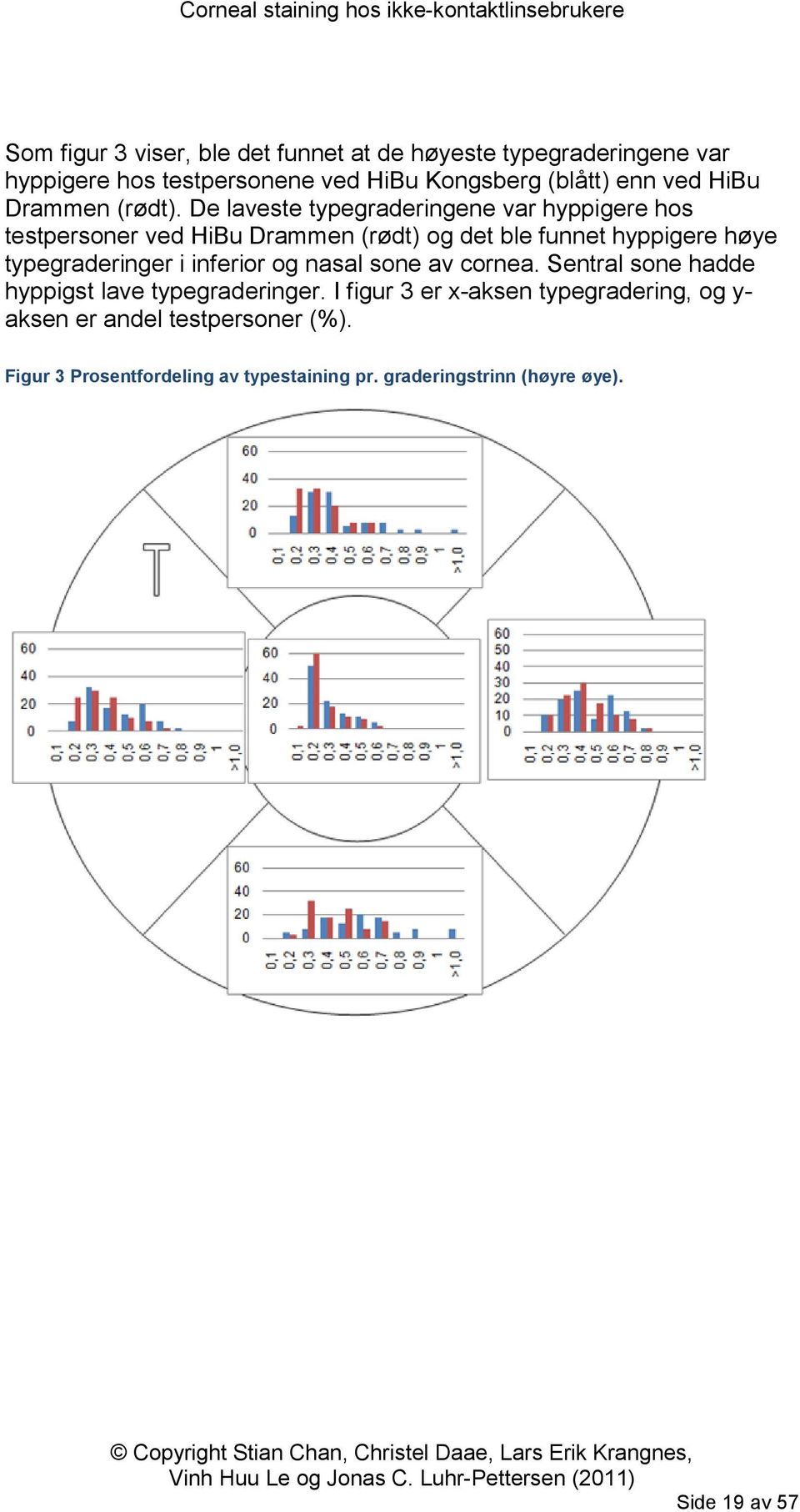 De laveste typegraderingene var hyppigere hos testpersoner ved HiBu Drammen (rødt) og det ble funnet hyppigere høye typegraderinger i