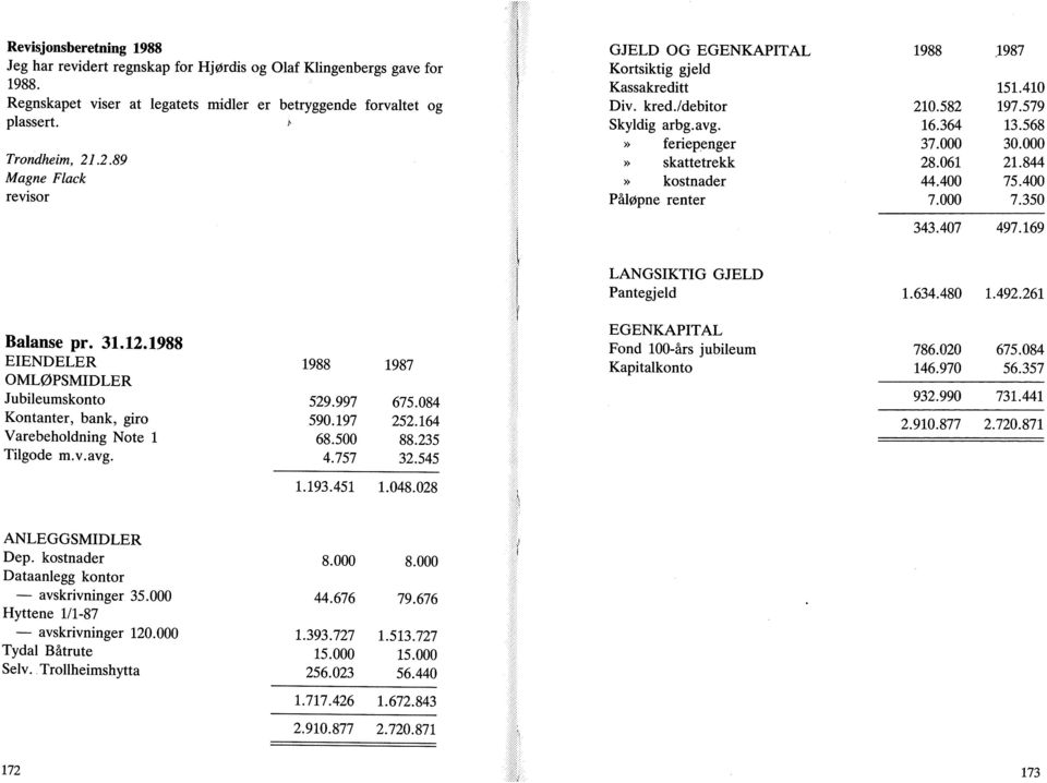 061 44.400 7.000.1987 151.410 197.579 13.568 30.000 21.844 75.400 7.350 343.407 497.169 LANGSIKTIG GJELD Pantegjeld 1.634.480 1.492.261 Balanse pr. 31.12.