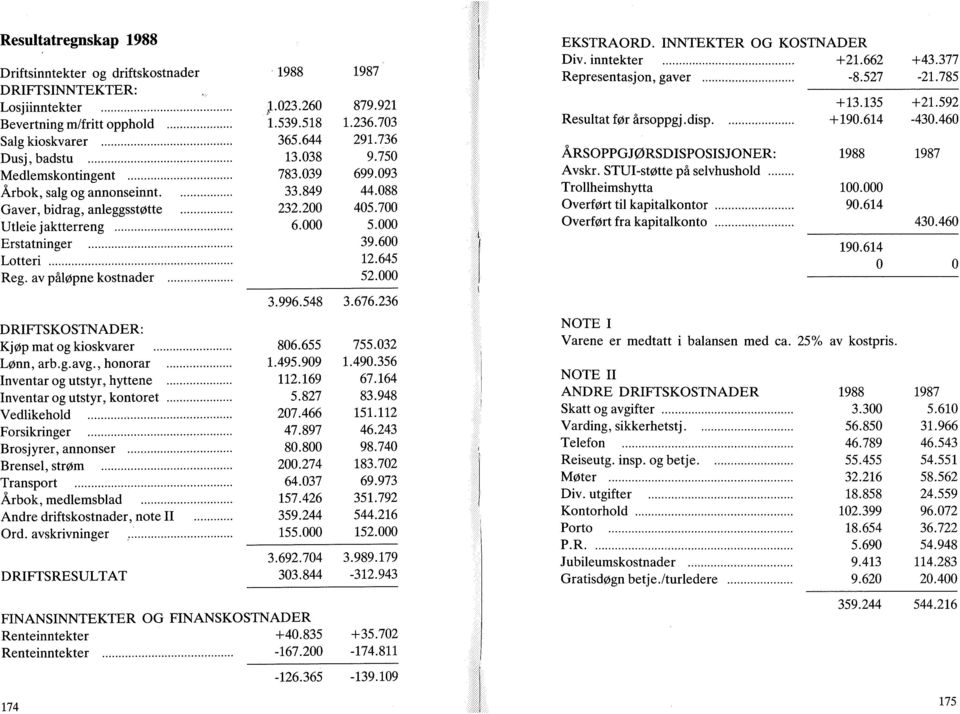 , honorar Inventar og utstyr, hyttene Inventar og utstyr, kontoret Vedlikehold Forsikringer Brosjyrer, annonser Brensel, strøm Transport Årbok, medlemsblad Andre driftskostnader, note II Ord.