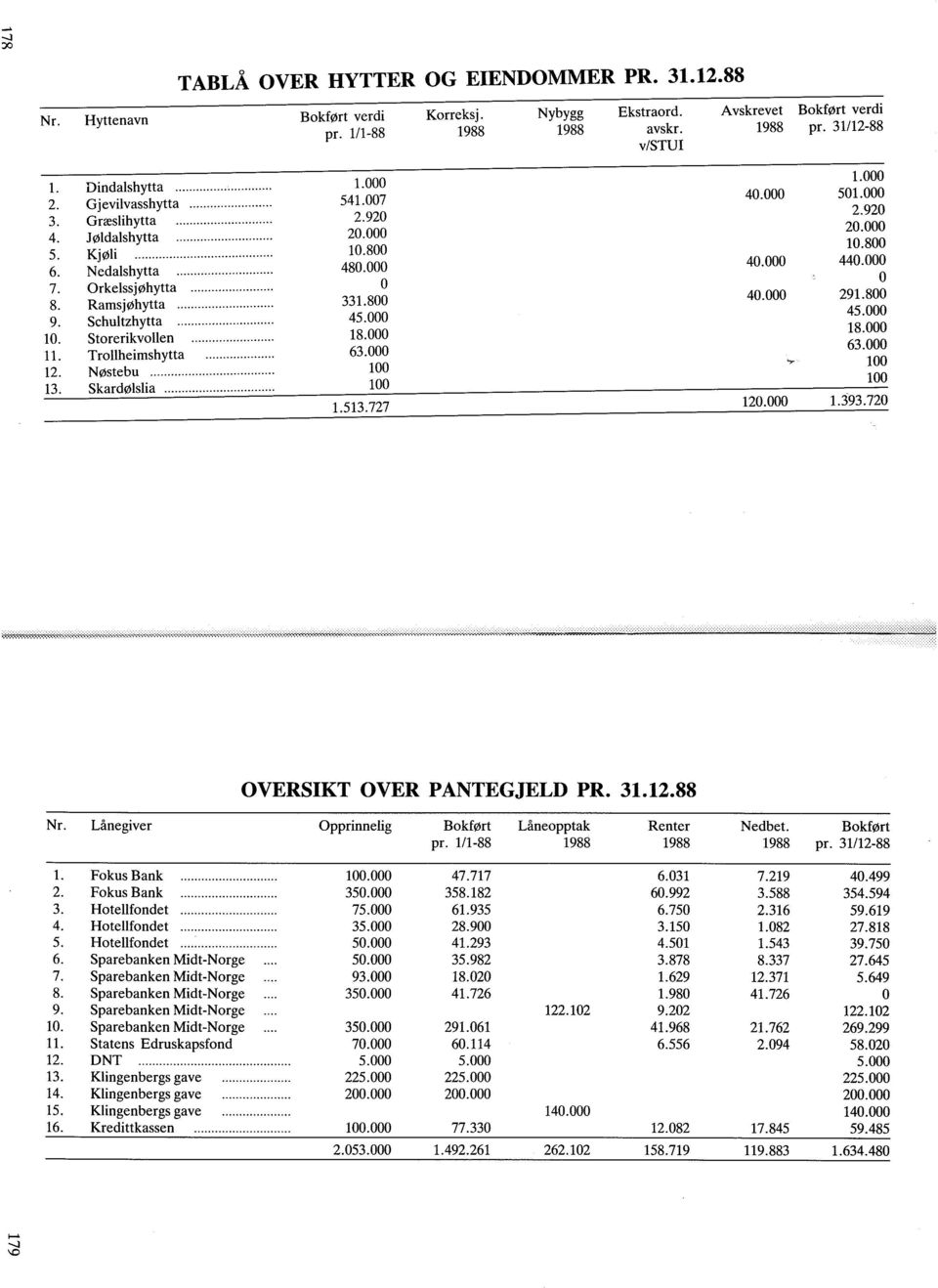 Skardølslia 1.000 541.007 2.920 20.000 10.800 480.000 0 331.800 45.000 18.000 63.000 100 100 1.513.727 40.000 40.000 40.000 120.000 1.000 501.000 2.920 20.000 10.800 440.000 0 291.800 45.000 18.000 63.000 100 100 1.393.