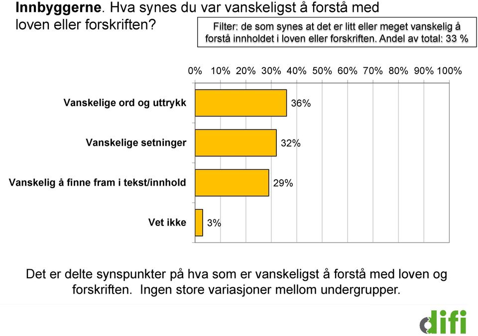 Andel av total: 33 % 0% 10% 20% 30% 40% 50% 60% 70% 80% 90% 100% Vanskelige ord og uttrykk 36% Vanskelige setninger 32%