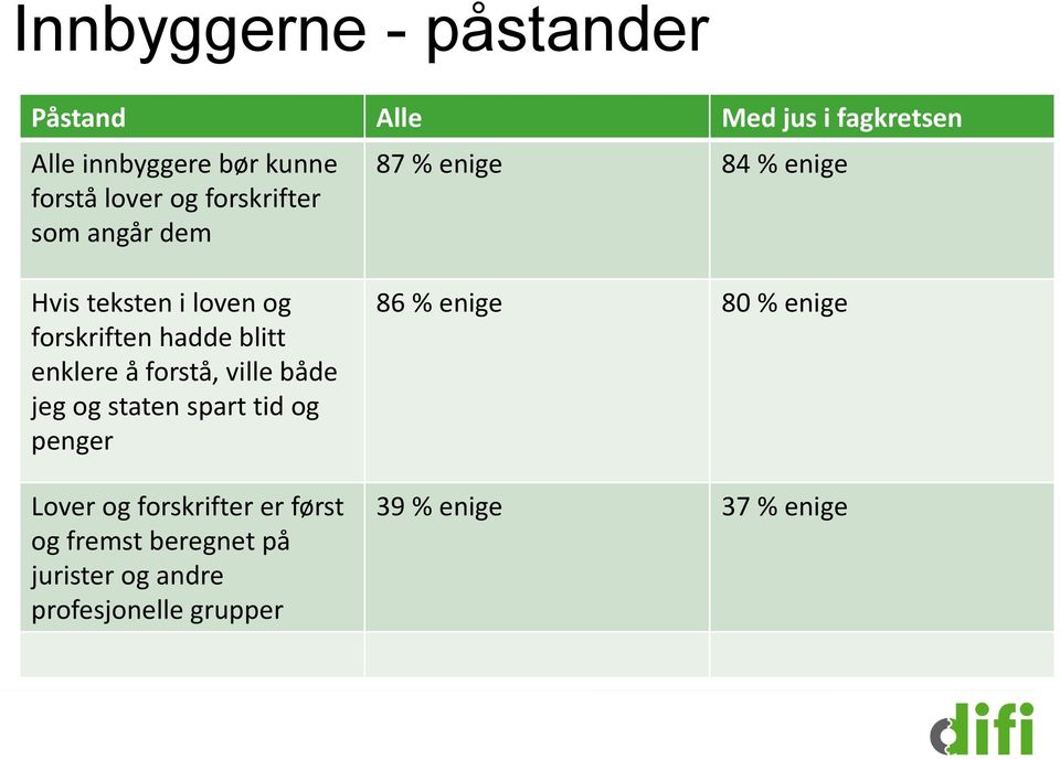 enklere å forstå, ville både jeg og staten spart tid og penger Lover og forskrifter er først og