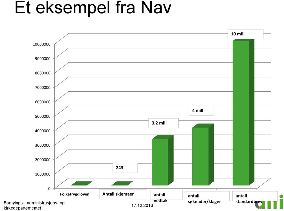 administrasjons- og kirkedepartementet 0 Folketrygdloven Antall skjemaer